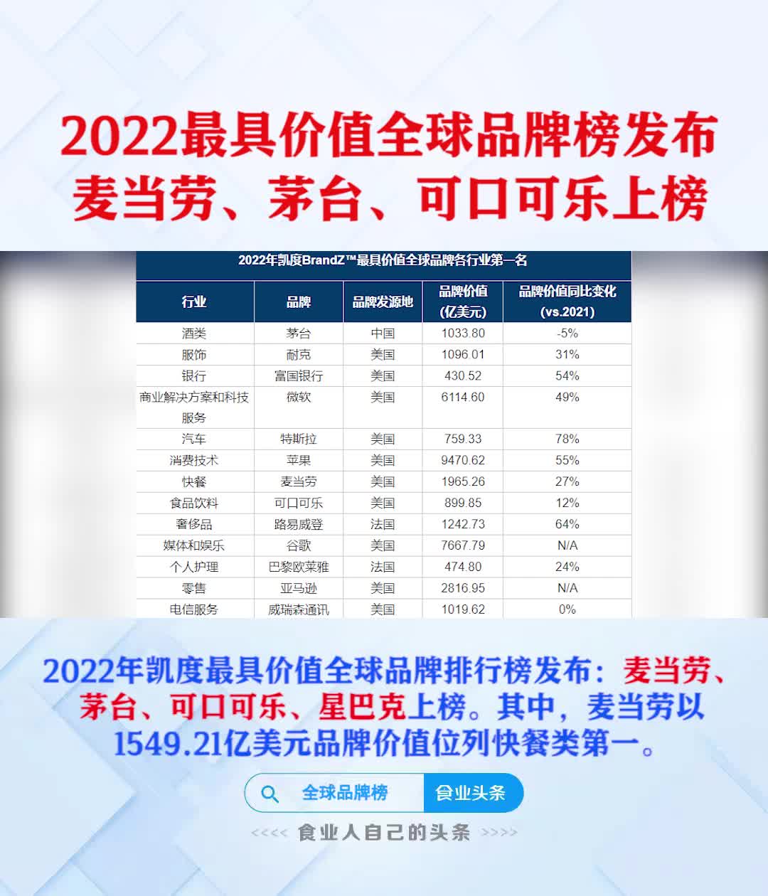 2022最具价值全球品牌榜发布，麦当劳、茅台、可口可乐上榜！