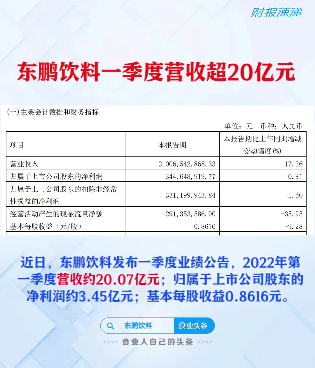东鹏饮料2022年一季度营收20亿元，净利润3.45亿元